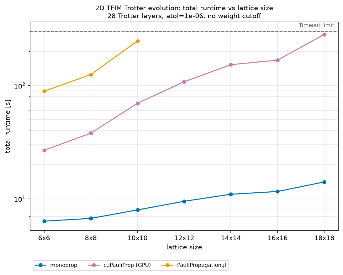 Total runtime versus lattice size, monoprop, PauliPropagation.jl and cuPauliProp